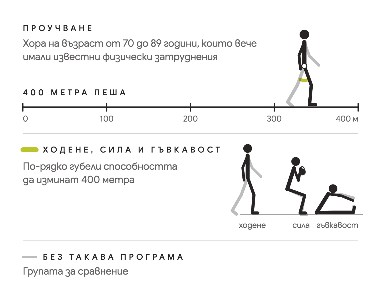 Схема на проучването: хора на 70 до 89 години, 400 метра пеша, група с ходене, сила и гъвкавост и група без програма